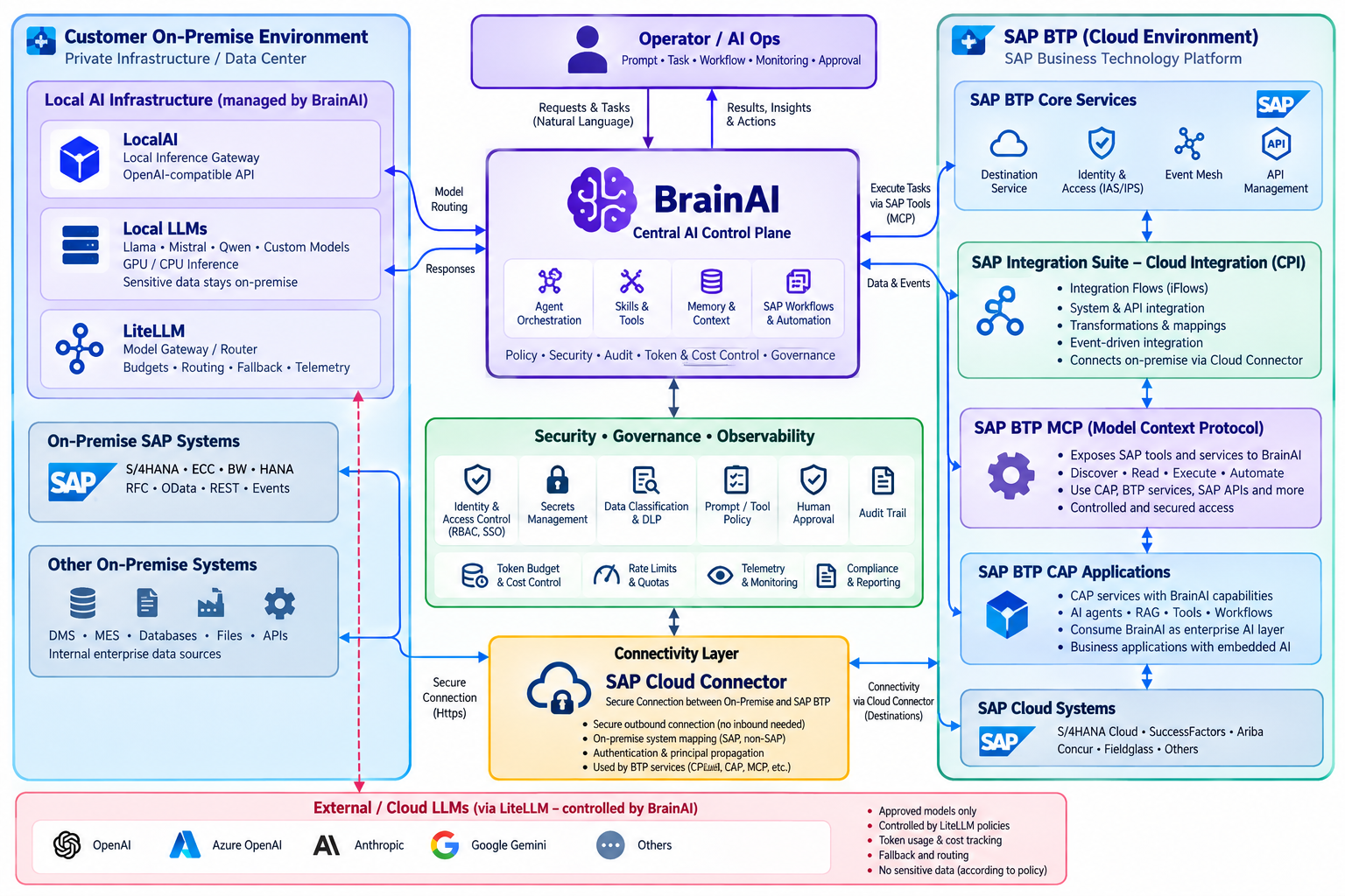 BrainAI reference architecture showing on-premise local AI and SAP systems, the central AI control plane, security and governance, Cloud Connector, SAP BTP and external LLM providers.